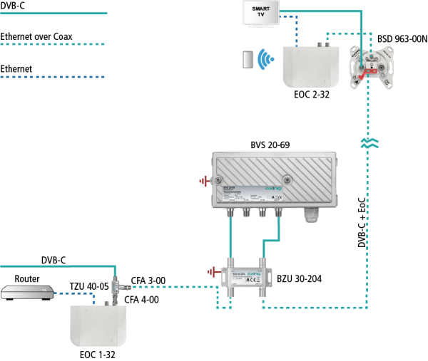 maxCoax Passive bypass 5-204MHz EoC Ghn